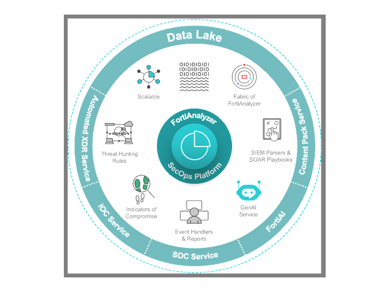 FortiAnalyzer VM 25 ГБ/день