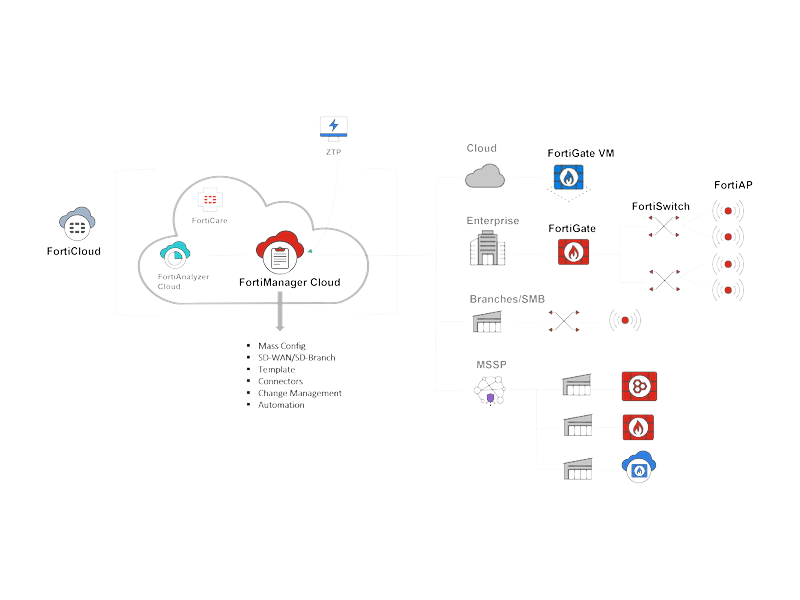 FortiManager VM upgrade +100 устройств